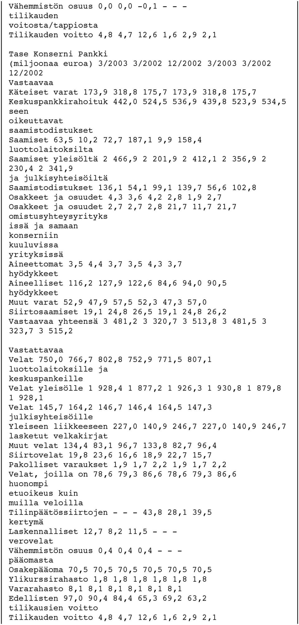 luottolaitoksilta Saamiset yleisöltä 2 466,9 2 201,9 2 412,1 2 356,9 2 230,4 2 341,9 ja julkisyhteisöiltä Saamistodistukset 136,1 54,1 99,1 139,7 56,6 102,8 Osakkeet ja osuudet 4,3 3,6 4,2 2,8 1,9