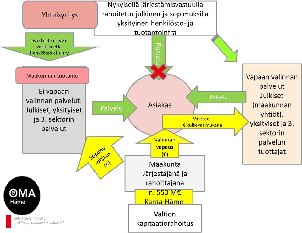 Julkiset, yksityiset ja 3. sektorin palvelut Palvelu Asiakas Valinnan vapaus ( ) Maakunta Järjestäjänä ja rahoittajana n.