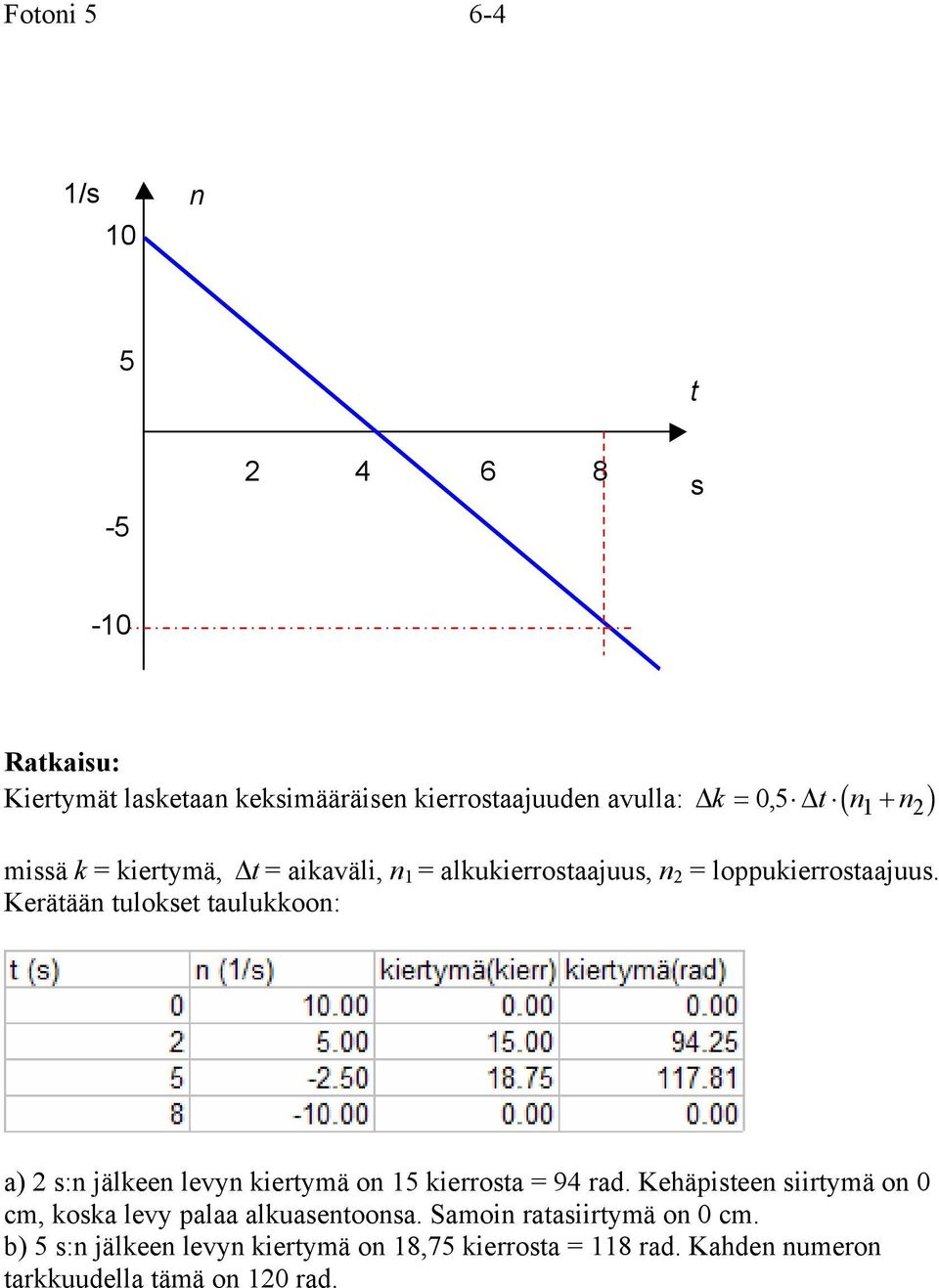 Keätään tuloket taulukkoon: a) :n jälkeen levyn kietyä on 5 kieota = 94 ad.