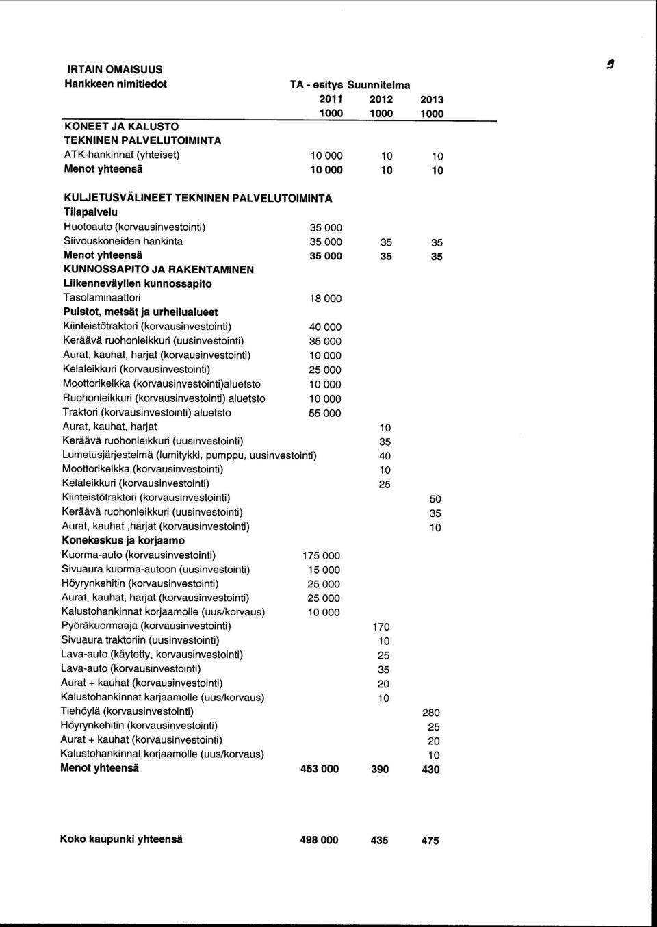 Liikenneväylien kunnossapito Tasolaminaattori 18 000 Puistot, metsät ja urheilualueet Kiinteistötraktori (korvausinvestointi) 40 000 Keräävä ruohonleikkuri (uusinvestointi) 35 000 Aurat, kauhat,
