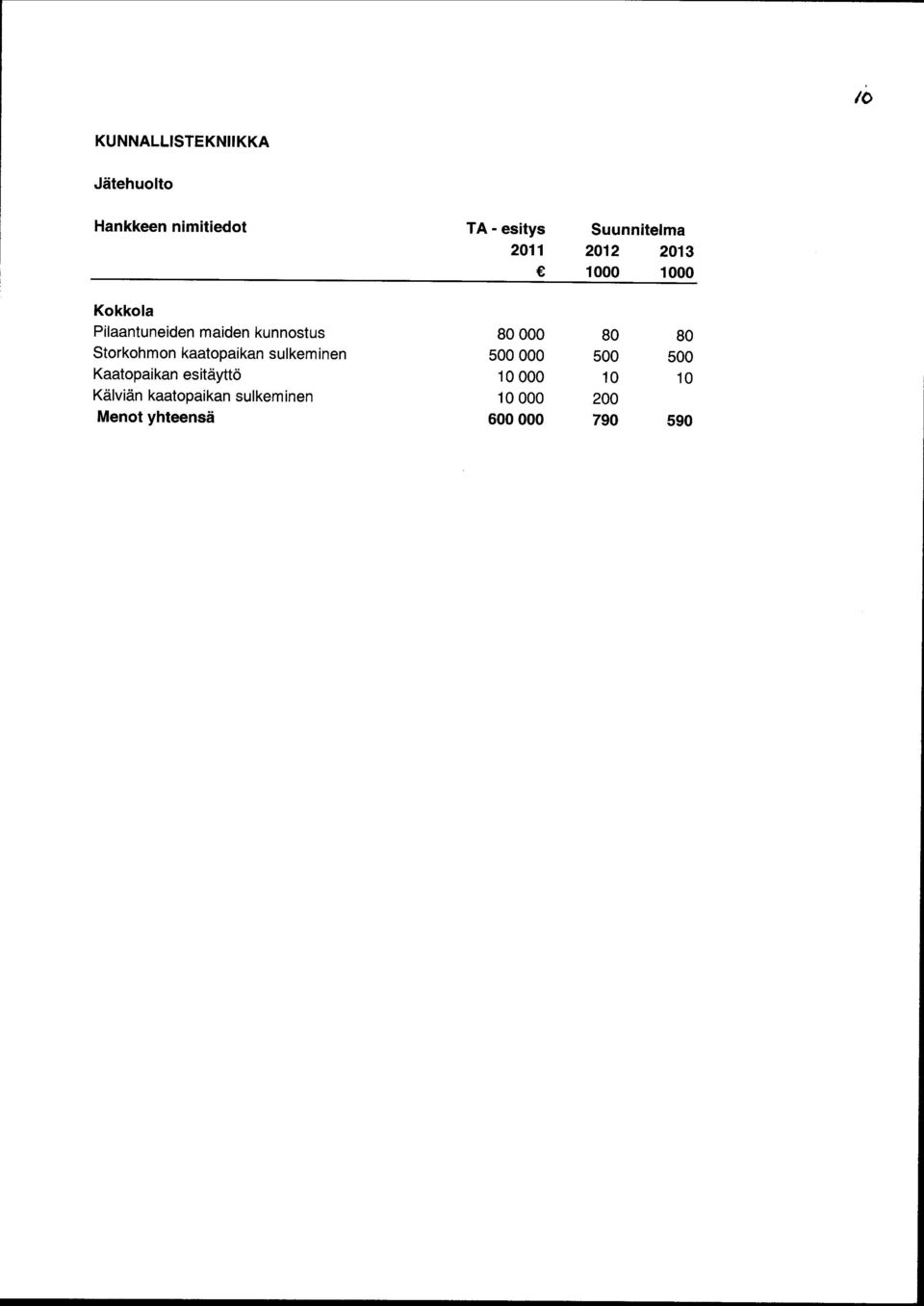Storkohmon kaatopaikan sulkeminen 500 000 500 500 Kaatopaikan esitäyttö 10