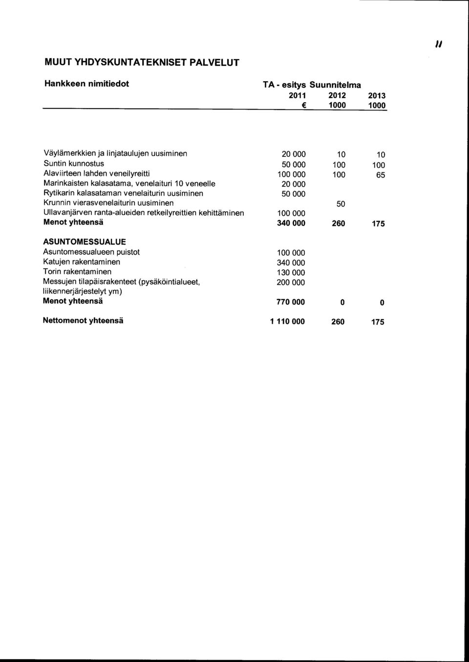 retkeilyreittien kehittäminen Menot yhteensä ASUNTOMESSUALUE Asuntomessualueen puistot Katujen rakentaminen Torin rakentaminen Messujen tilapäisrakenteet (pysäköintialueet,