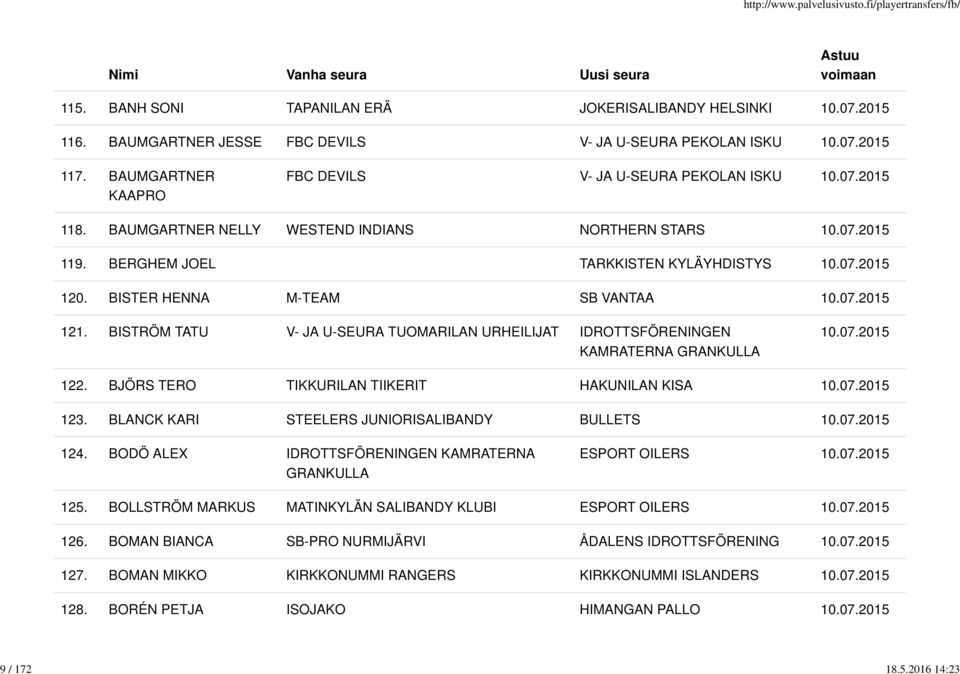 BISTRÖM TATU V- JA U-SEURA TUOMARILAN URHEILIJAT IDROTTSFÖRENINGEN KAMRATERNA GRANKULLA 122. BJÖRS TERO TIKKURILAN TIIKERIT HAKUNILAN KISA 123. BLANCK KARI STEELERS JUNIORISALIBANDY BULLETS 124.