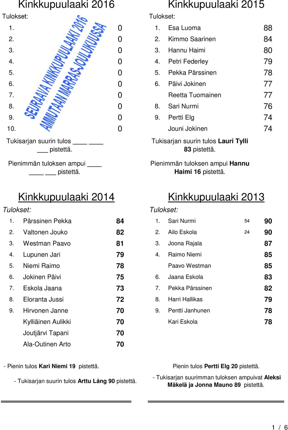 Tukisarjan suurin tulos Lauri Tylli 83 pistettä. Pienimmän tuloksen ampui Hannu Haimi 16 pistettä. Kinkkupuulaaki 2014 Kinkkupuulaaki 2013 1. Pärssinen Pekka 84 1. Sari Nurmi 54 90 2.