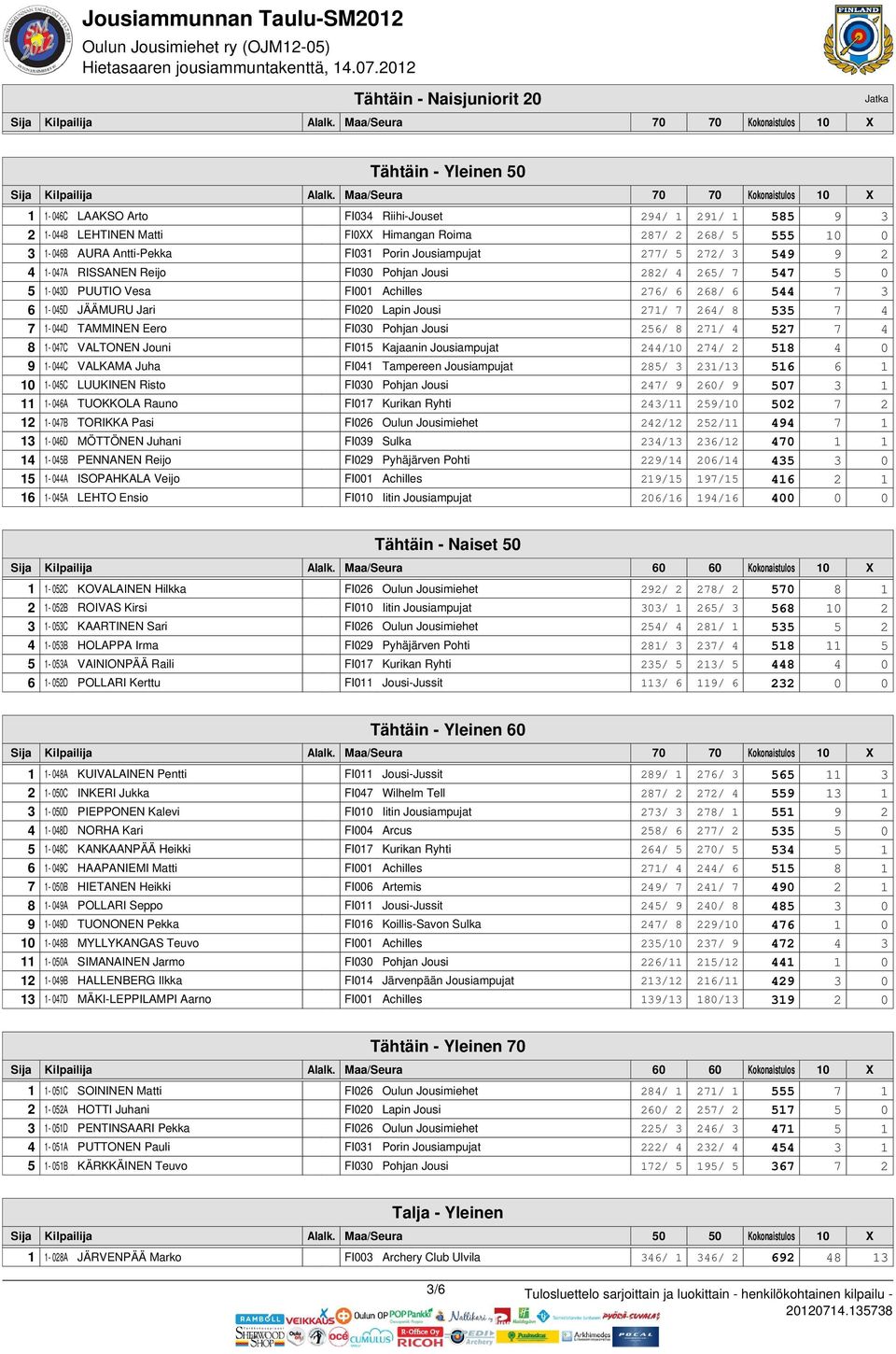 Jari FI020 Lapin Jousi 271/ 7 264/ 8 535 7 4 7 1-044D TAMMINEN Eero FI030 Pohjan Jousi 256/ 8 271/ 4 527 7 4 8 1-047C VALTONEN Jouni FI015 Kajaanin Jousiampujat 244/10 274/ 2 518 4 0 9 1-044C VALKAMA