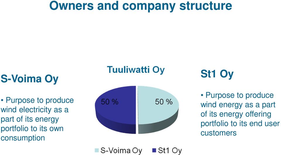 own consumption St1 Oy Purpose to produce wind energy as a