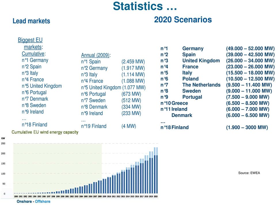077 MW) n 6 Portugal (673 MW) n 7 Sweden (512 MW) n 8 Denmark (334 MW) n 9 Ireland (233 MW) n 19 Finland (4 MW) n 1 Germany (49.000 52.000 MW) n 2 Spain (39.000 42.500 MW) n 3 United Kingdom (26.