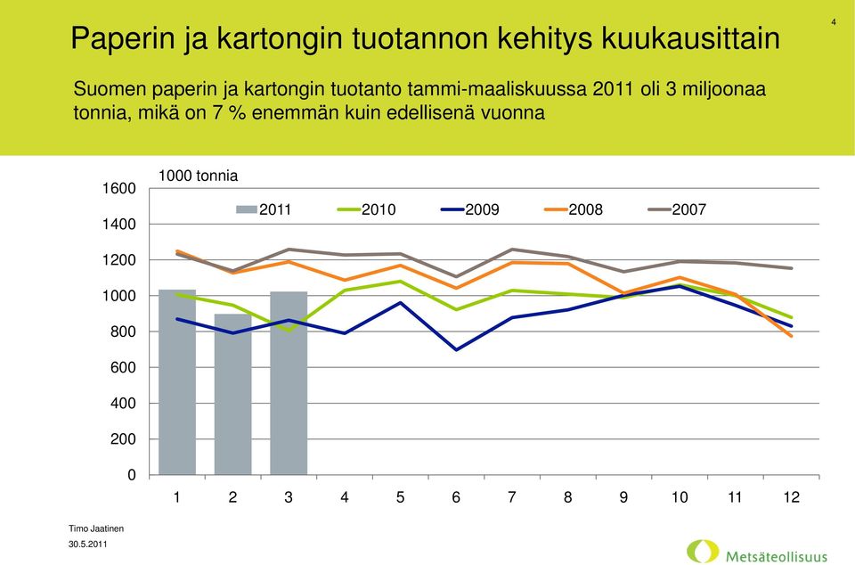 mikä on 7 % enemmän kuin edellisenä vuonna 1600 1400 1200 1000 800 600