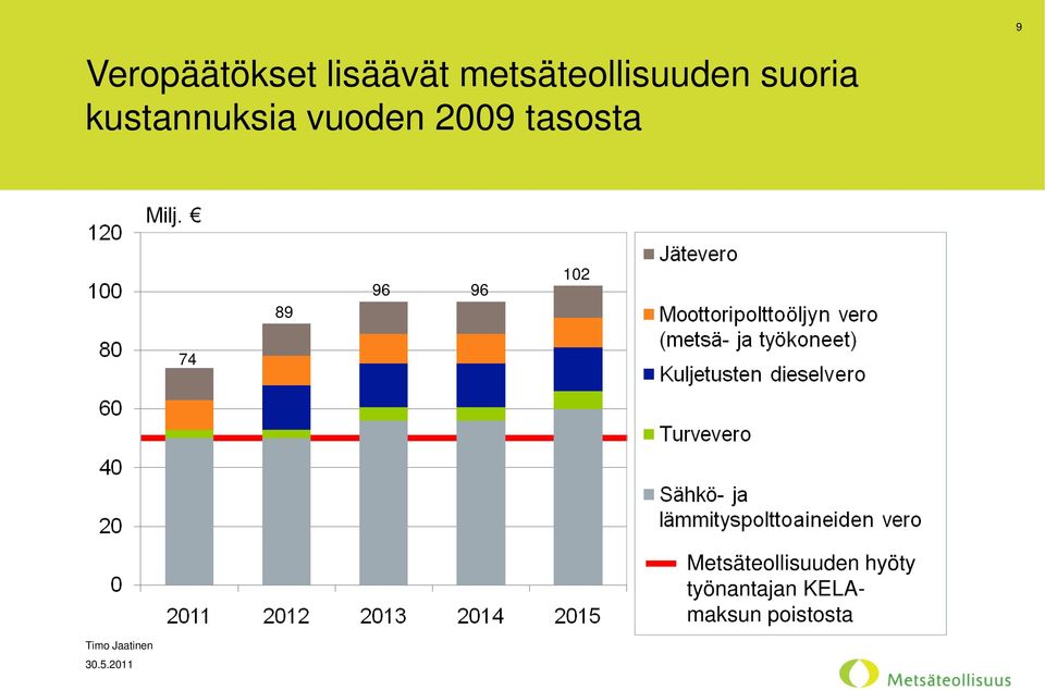 vuoden 2009 tasosta 89 96 96 102 74