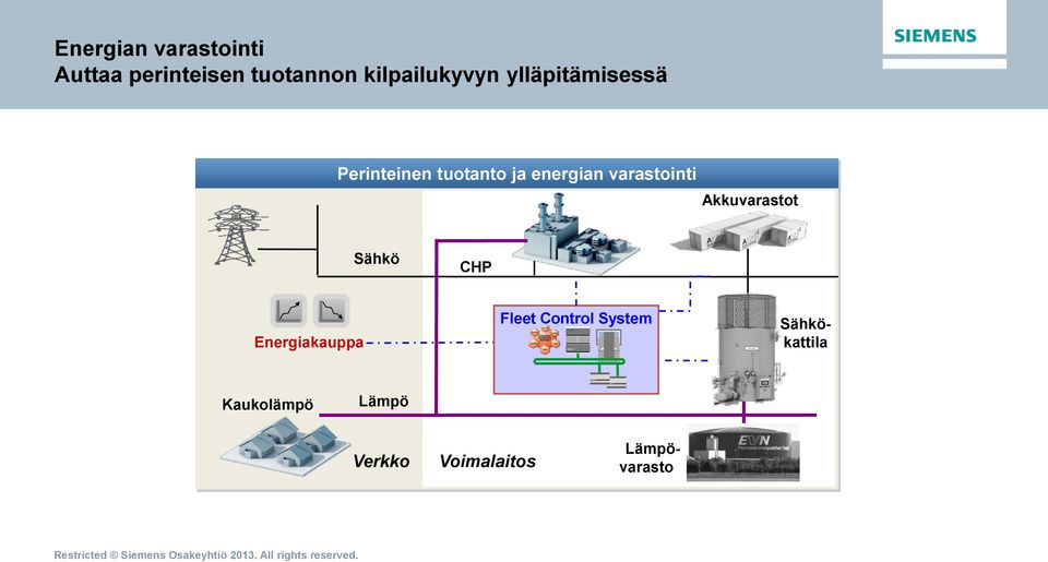 energian varastointi Akkuvarastot Sähkö CHP Energiakauppa