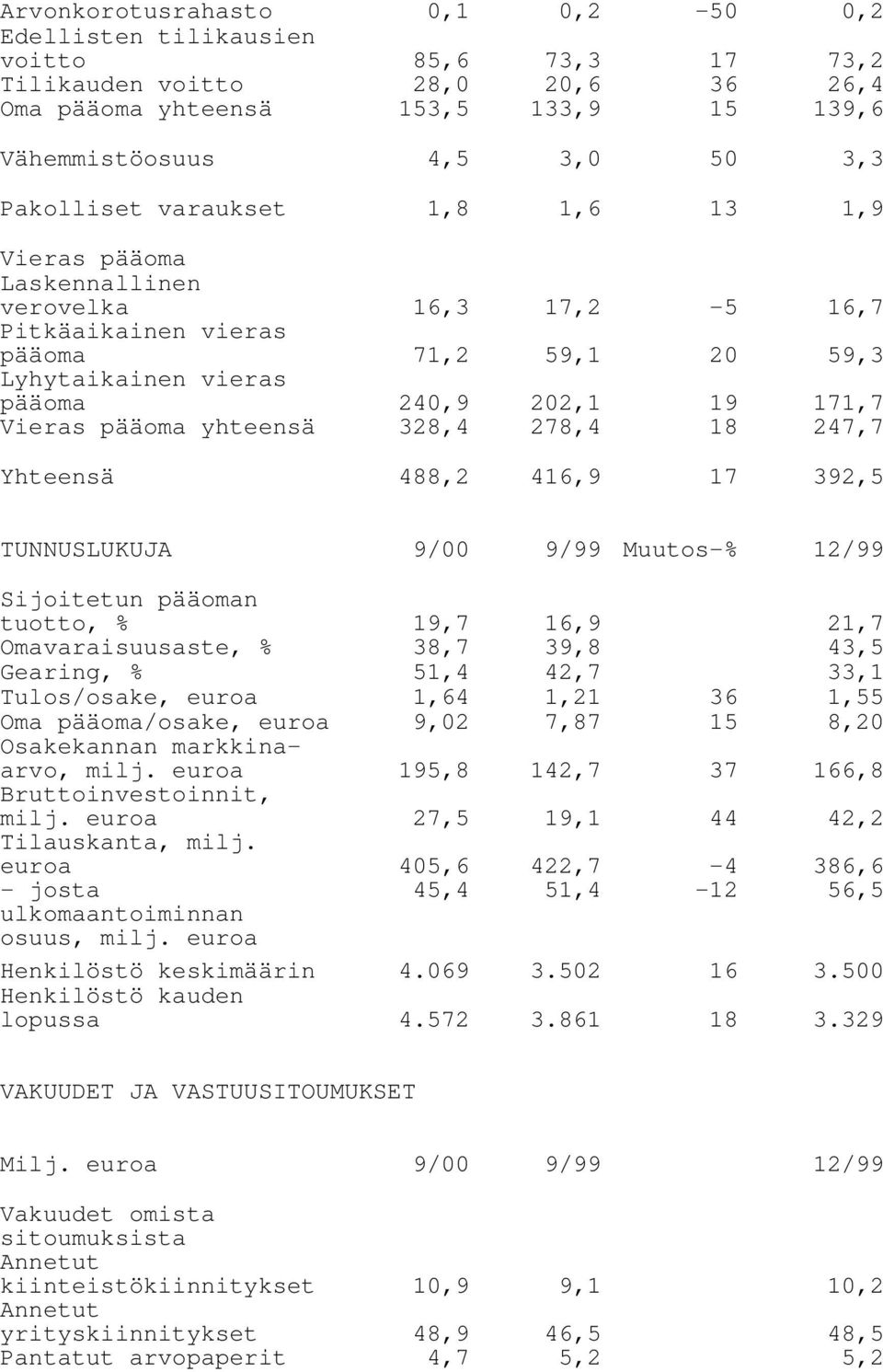 pääoma yhteensä 328,4 278,4 18 247,7 Yhteensä 488,2 416,9 17 392,5 TUNNUSLUKUJA 9/00 9/99 Muutos-% 12/99 Sijoitetun pääoman tuotto, % 19,7 16,9 21,7 Omavaraisuusaste, % 38,7 39,8 43,5 Gearing, % 51,4