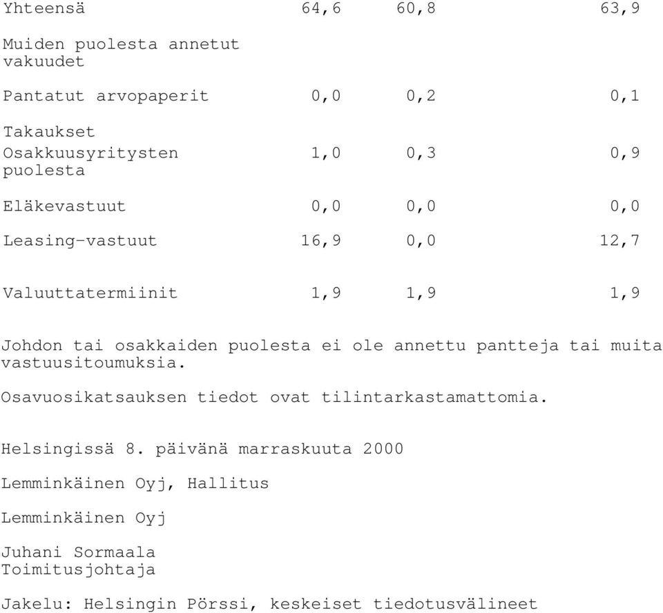 annettu pantteja tai muita vastuusitoumuksia. Osavuosikatsauksen tiedot ovat tilintarkastamattomia. Helsingissä 8.