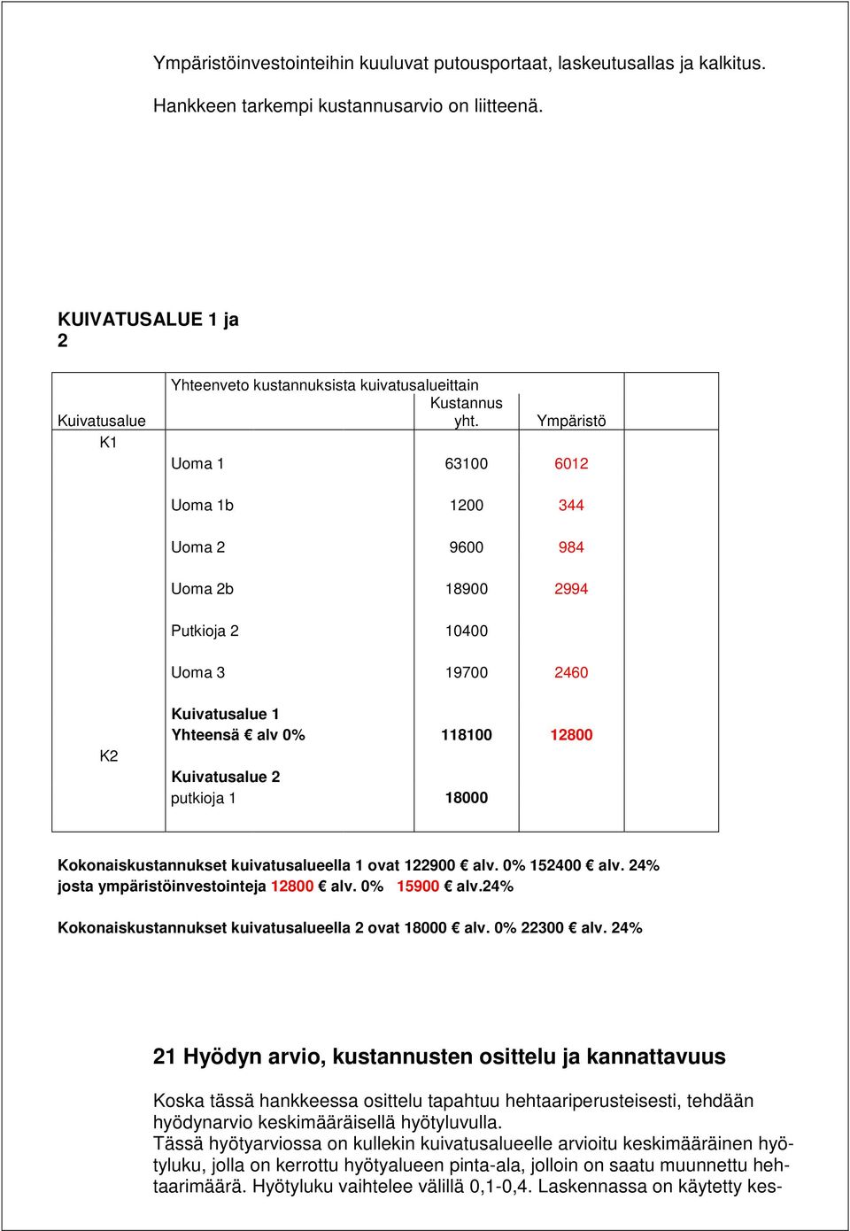 Ympäristö Uoma 1 63100 6012 Uoma 1b 1200 344 Uoma 2 9600 984 Uoma 2b 18900 2994 Putkioja 2 10400 Uoma 3 19700 2460 K2 Kuivatusalue 1 Yhteensä alv 0% 118100 12800 Kuivatusalue 2 putkioja 1 18000