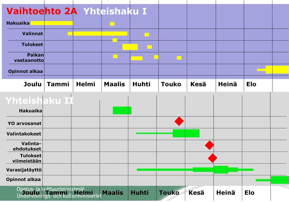 Yhteishaku II YO arvosanat