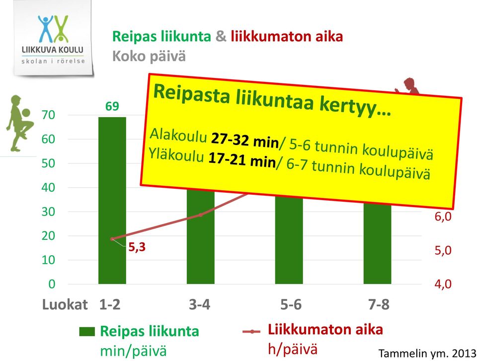 3-4 5-6 7-8 MVPA Reipas (min/day) liikunta min/päivä Sedentary