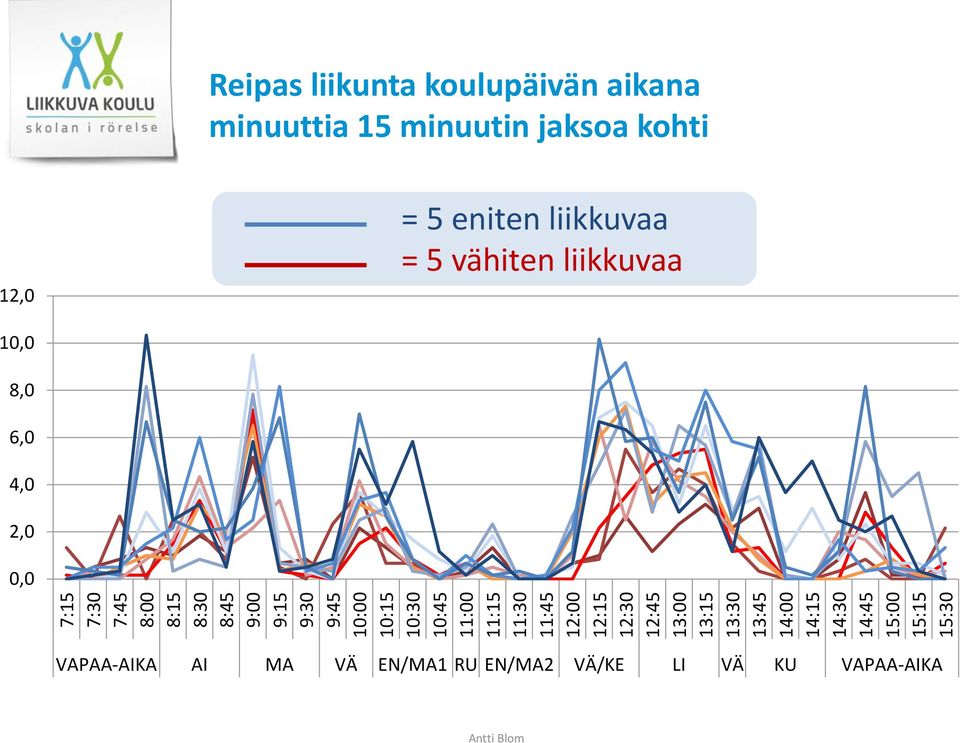 liikunta koulupäivän aikana minuuttia 15 minuutin jaksoa kohti 12,0 = 5 eniten liikkuvaa = 5 vähiten