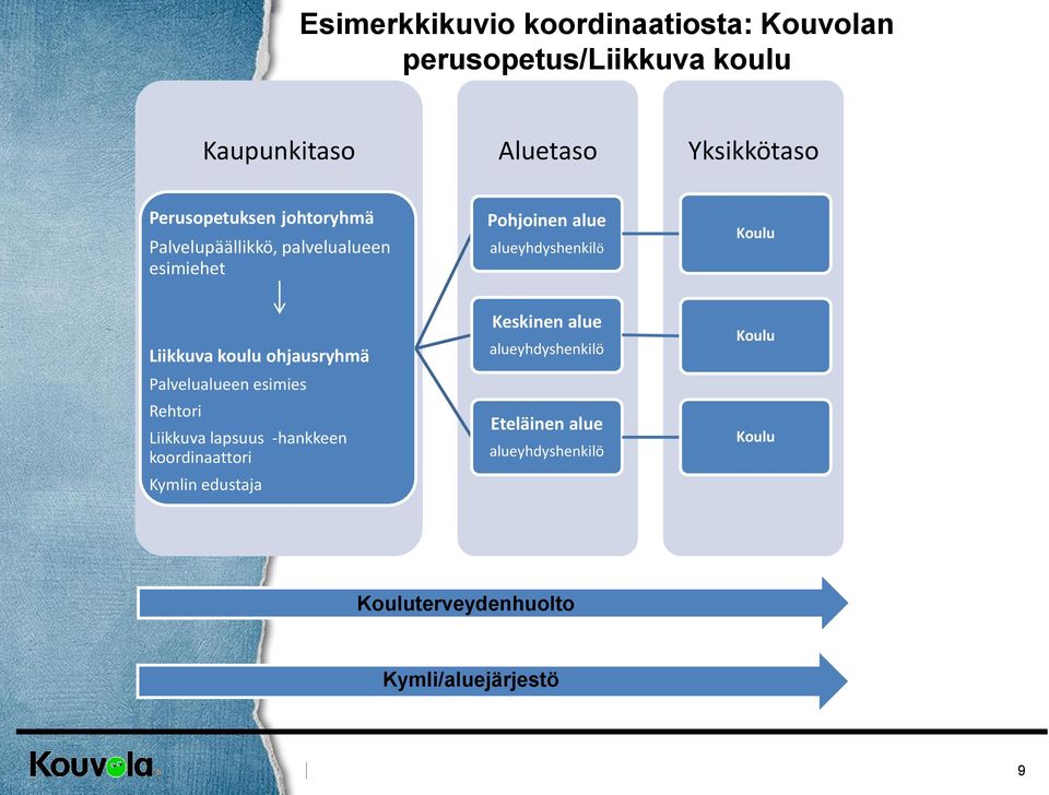 Liikkuva koulu ohjausryhmä Palvelualueen esimies Rehtori Liikkuva lapsuus -hankkeen koordinaattori Kymlin