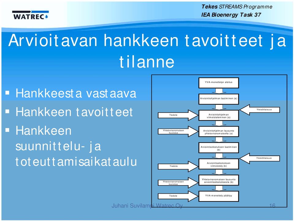 Hankkeen suunnittelu- ja toteuttamisaikataulu Yhteisviranom aisen kuulutus Tiedote Arviointiohjelman lausunto yhteisviranomaiselta (a)