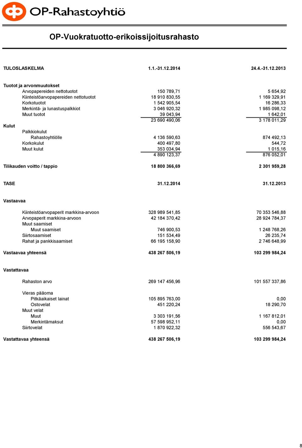 2013 Tuotot ja arvonmuutokset Arvopapereiden nettotuotot 150 789,71 5 654,92 Kiinteistöarvopapereiden nettotuotot 18 910 830,55 1 169 329,91 Korkotuotot 1 542 905,54 16 286,33 Merkintä- ja