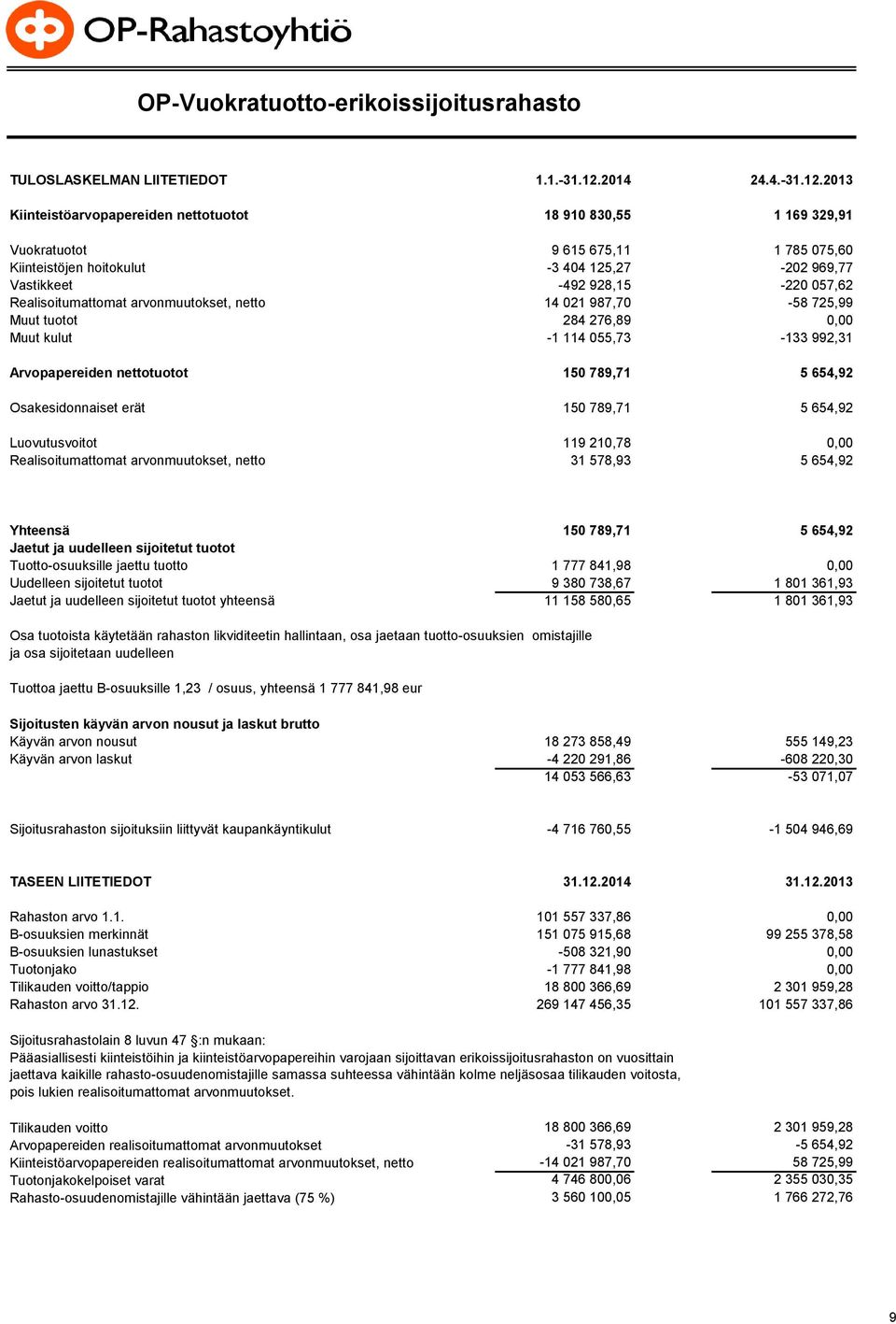 2013 Kiinteistöarvopapereiden nettotuotot 18 910 830,55 1 169 329,91 Vuokratuotot 9 615 675,11 1 785 075,60 Kiinteistöjen hoitokulut -3 404 125,27-202 969,77 Vastikkeet -492 928,15-220 057,62