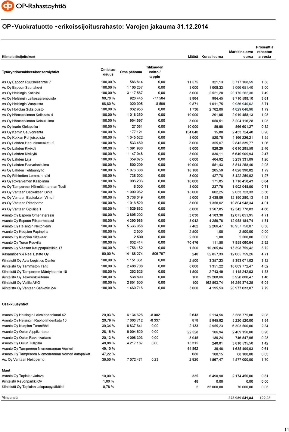 Ruutikellarintie 7 100,00 % 586 814 0,00 11 575 321,13 3 717 108,59 1,38 As Oy Espoon Saunahovi 100,00 % 1 100 237 0,00 8 000 1 008,33 8 066 651,40 3,00 As Oy Helsingin Kotihiisi 100,00 % 3 117 587