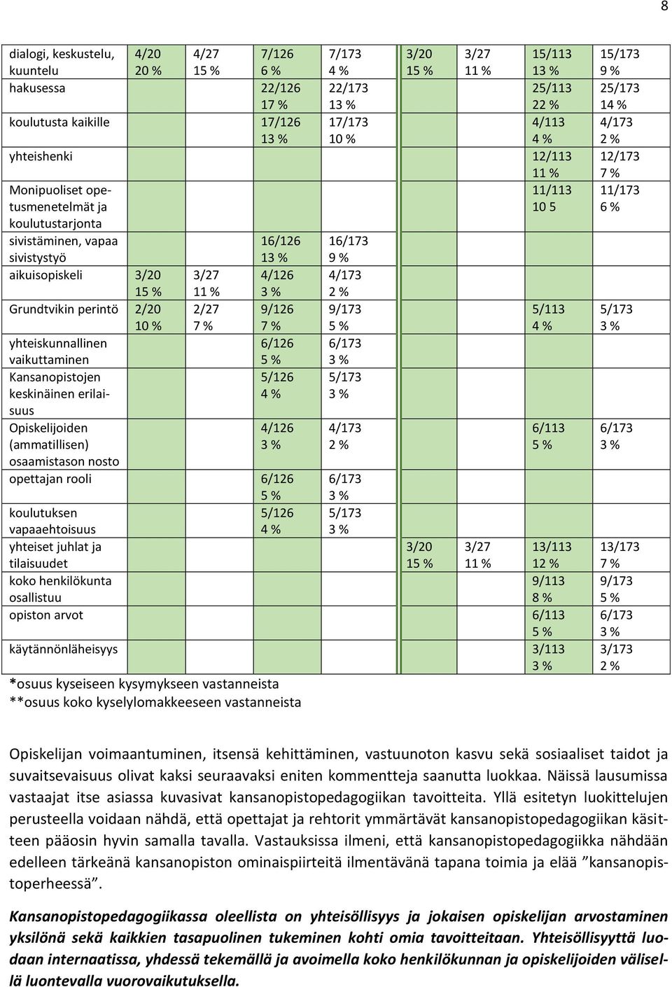 Grundtvikin perintö 2/20 2/27 9/126 9/173 5/113 10 % 7 % 7 % 5 % 4 % yhteiskunnallinen 6/126 6/173 vaikuttaminen 5 % 3 % Kansanopistojen 5/126 5/173 keskinäinen erilaisuus 4 % 3 % Opiskelijoiden