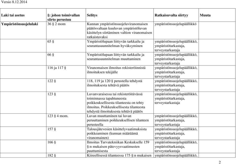 ja seurantasuunnitelman muuttaminen 116 ja 117 Viranomaisen ilmoitus rekisteröinnistä ilmoituksen tekijälle 122 118, 119 ja 120 perustella tehdystä ilmoituksesta tehtävä päätös 123 Luvanvaraisessa