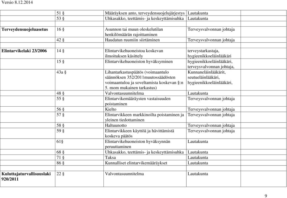 Elintarvikehuoneiston hyväksyminen hygieenikkoeläinlääkäri, terveysvalvonnan johtaja, 43a Lihantarkastuspäätös (voimaantulo säännöksen 352/2011muutossäädösten voimaantuloa ja soveltamista koskevan :n