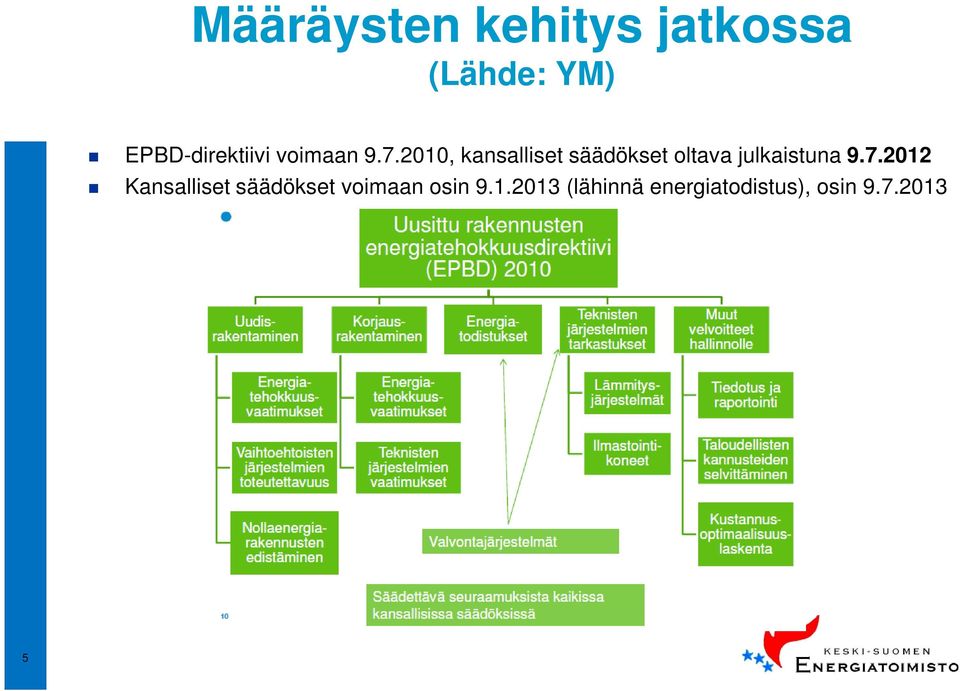 2010, kansalliset säädökset oltava julkaistuna 9.7.