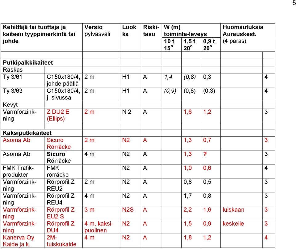 sivussa Kevyt Z DU2 E (Ellips) Kaksiputkikaiteet Asoma Ab Sicuro Rörräcke Asoma Ab Sicuro Rörräcke FMK Trafikprodukter FMK rörräcke Rörprofil Z REU2 Rörprofil Z REU4 Rörprofil Z EU2 S