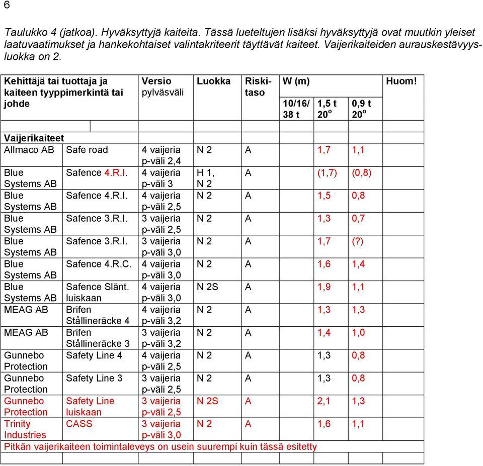 Vaijerikaiteet Allmaco AB Safe road 4 vaijeria N 2 A 1,7 1,1 p-väli 2,4 Blue Safence 4.R.I. 4 vaijeria H 1, A (1,7) (0,8) Systems AB p-väli 3 N 2 Blue Safence 4.R.I. 4 vaijeria N 2 A 1,5 0,8 Systems AB p-väli 2,5 Blue Safence 3.