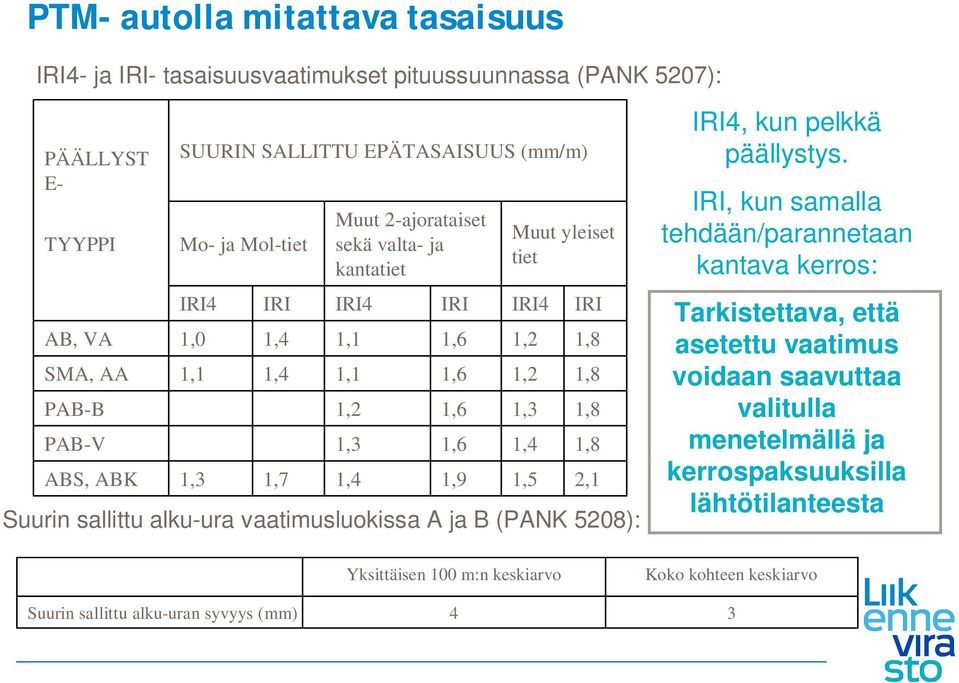 alku-ura vaatimusluokissa A ja B (PANK 5208): 1,2 1,2 1,3 1,4 1,5 Yksittäisen 100 m:n keskiarvo IRI 1,8 1,8 1,8 1,8 2,1 IRI4, kun pelkkä päällystys.