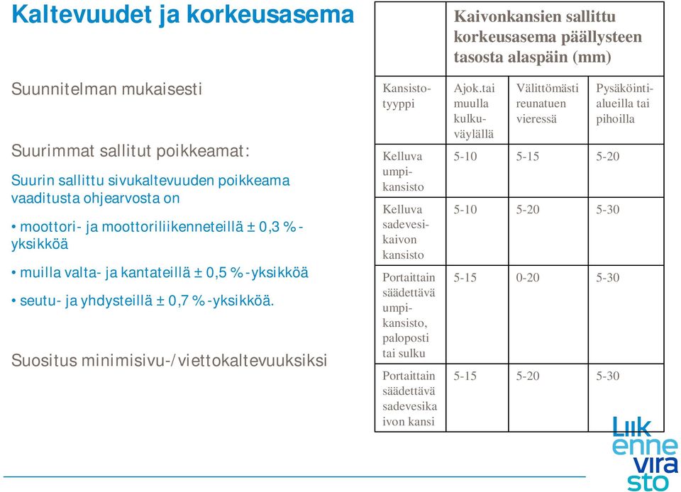 %-yksikköä. Suositus minimisivu-/viettokaltevuuksiksi Ajok.