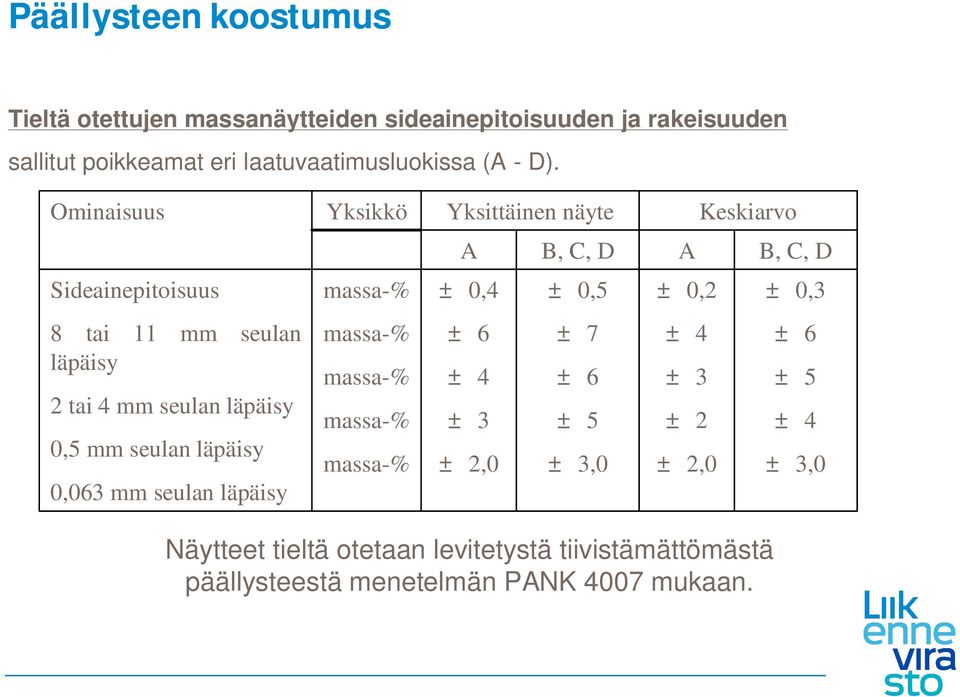 läpäisy 2 tai 4 mm seulan läpäisy 0,5 mm seulan läpäisy 0,063 mm seulan läpäisy massa-% massa-% massa-% massa-% ± 6 ± 4 ± 3 ± 2,0 ± 7 ± 6 ±