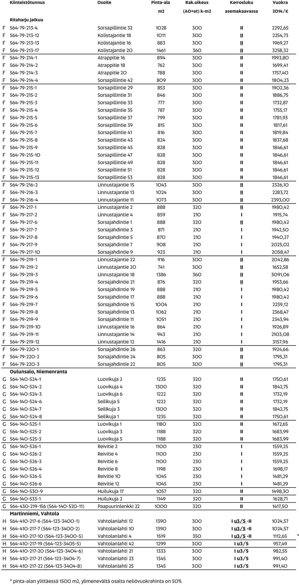 Kolistajantie 16 883 300 II 1969,27 F 564-79-213-17 Kolistajantie 20 1461 360 II 3258,32 F 564-79-214-1 Atrappitie 16 894 300 II 1993,80 F 564-79-214-2 Atrappitie 18 762 300 II 1699,41 F 564-79-214-3