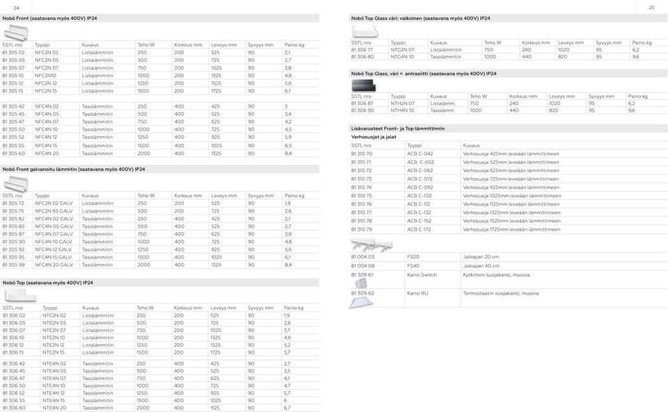 12 NFC2N 12 Listalämmitin 1250 200 1525 90 5,6 81 305 15 NFC2N 15 Listalämmitin 1500 200 1725 90 6,1 81 305 42 NFC4N 02 Tasolämmitin 250 400 425 90 3 81 305 45 NFC4N 05 Tasolämmitin 500 400 525 90