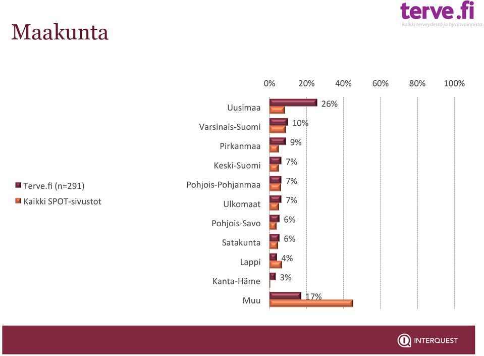 Pirkanmaa Keski- Suomi Pohjois- Pohjanmaa