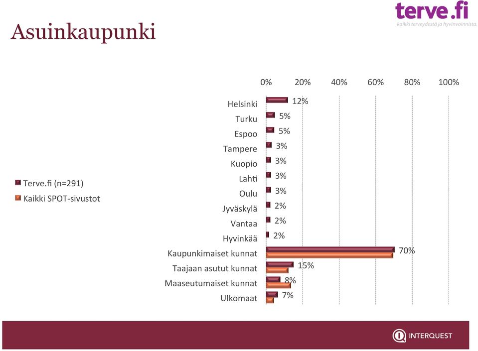 Oulu Jyväskylä Vantaa Hyvinkää Kaupunkimaiset kunnat