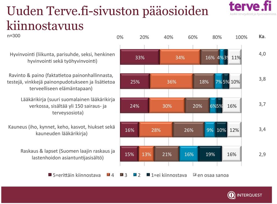 painonpudotukseen ja lisäoetoa terveelliseen elämäntapaan) 25% 36% 18% 5% 10% 3,8 Lääkärikirja (suuri suomalainen lääkärikirja verkossa, sisältää yli 150 sairaus- ja