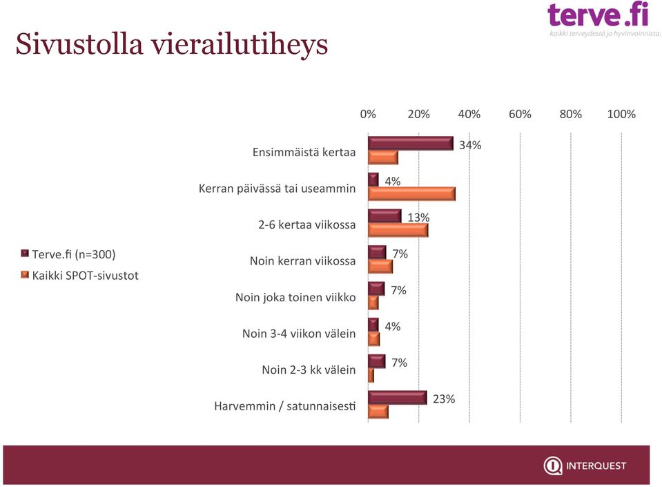 fi (n=300) 2-6 kertaa viikossa Noin kerran viikossa Noin