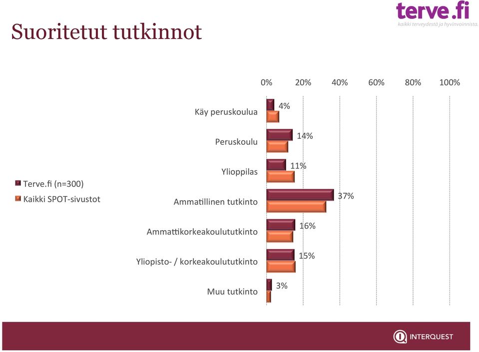 fi (n=300) Ylioppilas AmmaOllinen tutkinto 11%