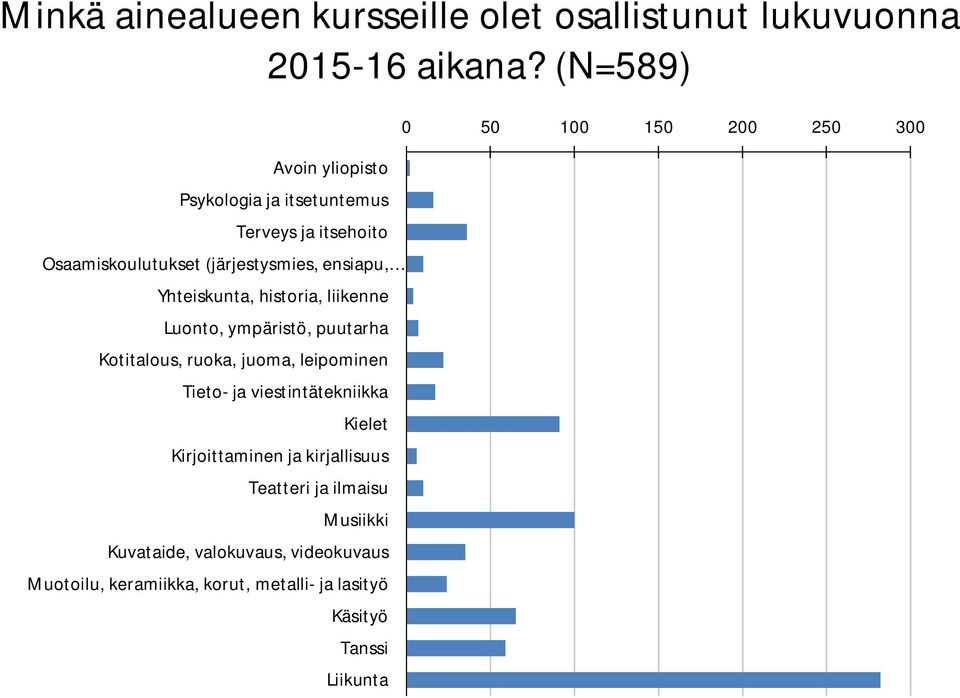 historia, liikenne Luonto, ympäristö, puutarha Kotitalous, ruoka, juoma, leipominen Tieto- ja viestintätekniikka Kielet