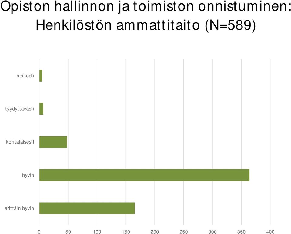 (N=589) heikosti tyydyttävästi