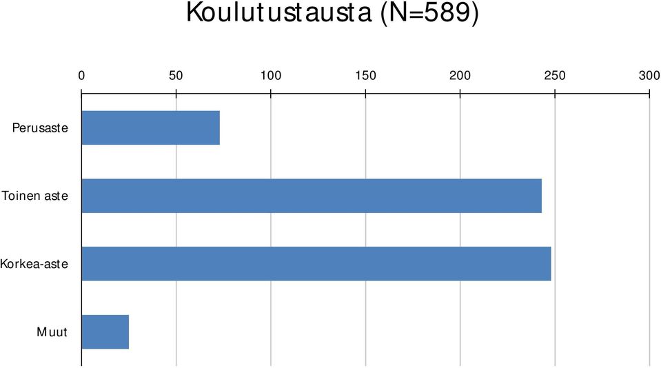 200 250 300 Perusaste