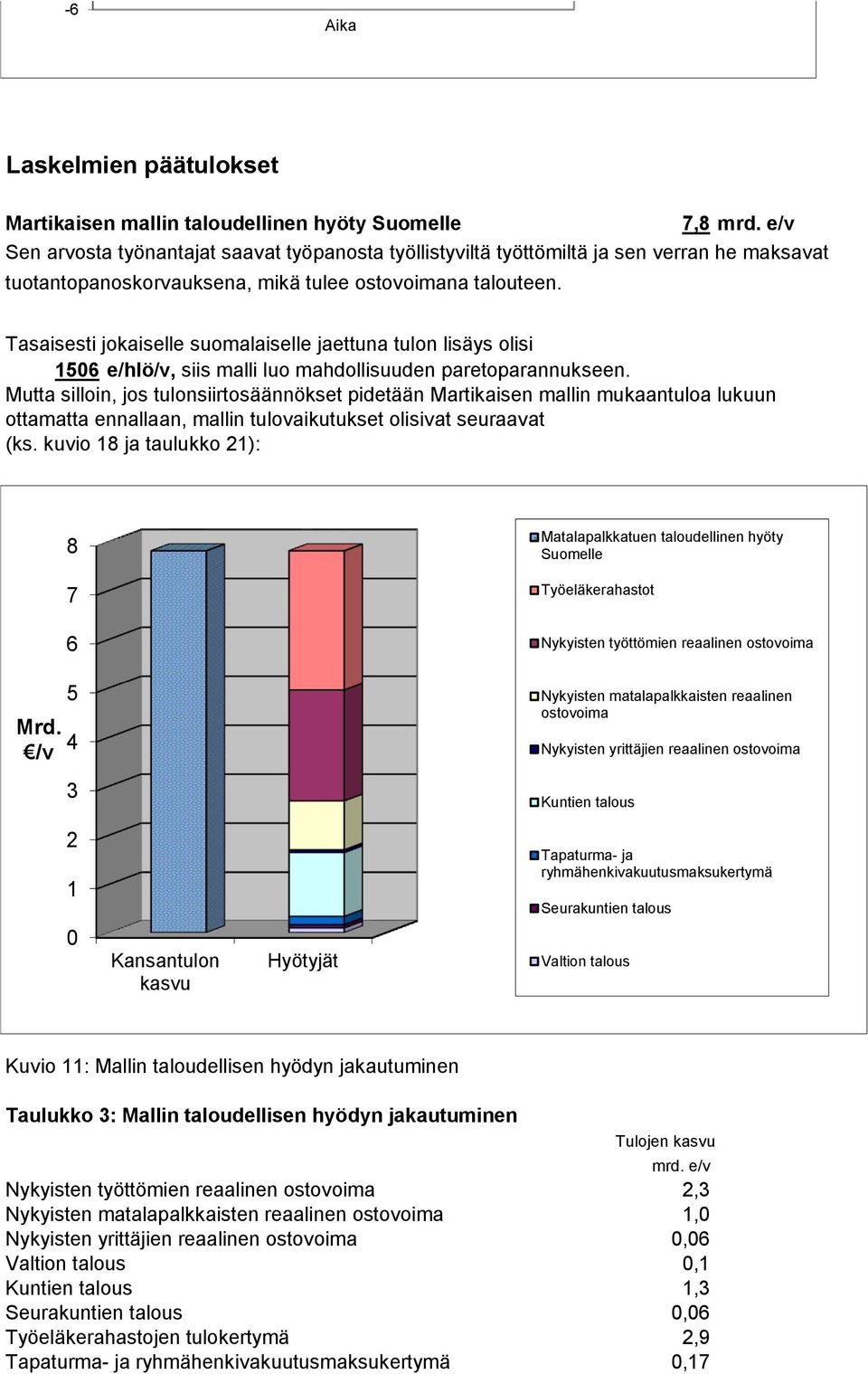 Tasaisesti jokaiselle suomalaiselle jaettuna tulon lisäys olisi 156 e/hlö/v, siis malli luo mahdollisuuden paretoparannukseen.