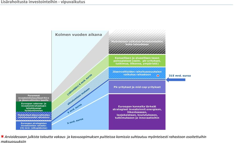 euroa Pk-yritykset ja mid-cap-yritykset Paremmat investointiolosuhteet EU:n ja jäsenvaltioiden tasolla Euroopan rakenne- ja investointirahastojen tehokkaampi hyödyntäminen Mahdolliset jäsenvaltioiden