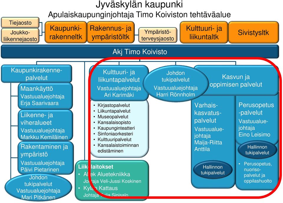 Päivi Pietarinen Johdon tukipalvelut Vastuualuejohtaja Mari Pitkänen Kulttuuri- ja liikuntapalvelut Vastuualuejohtaja Ari Karimäki Kirjastopalvelut Liikuntapalvelut Museopalvelut Kansalaisopisto