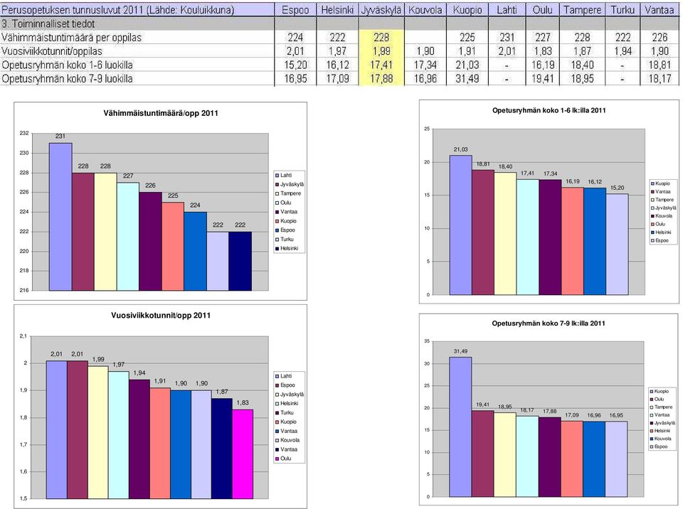 Vuosiviikkotunnit/opp 2011 Opetusryhmän koko 7-9 lk:illa 2011 2,1 35 2 1,9 1,8 1,7 2,01 2,01 1,99