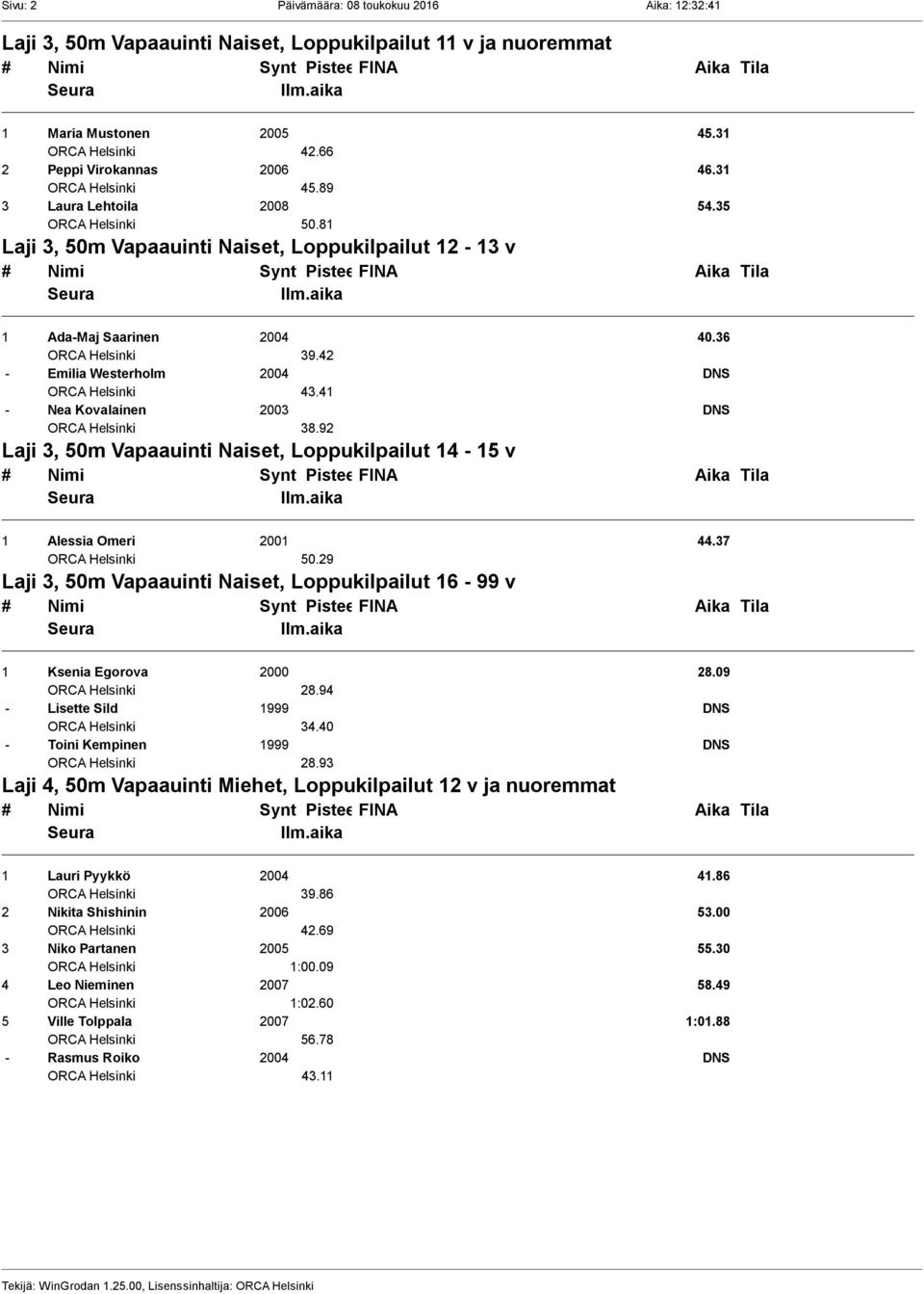 92 Laji 3, 50m Vapaauinti Naiset, Loppukilpailut 14-15 v 1 Alessia Omeri 2001 44.37 50.29 Laji 3, 50m Vapaauinti Naiset, Loppukilpailut 16-99 v 1 Ksenia Egorova 2000 28.09 28.