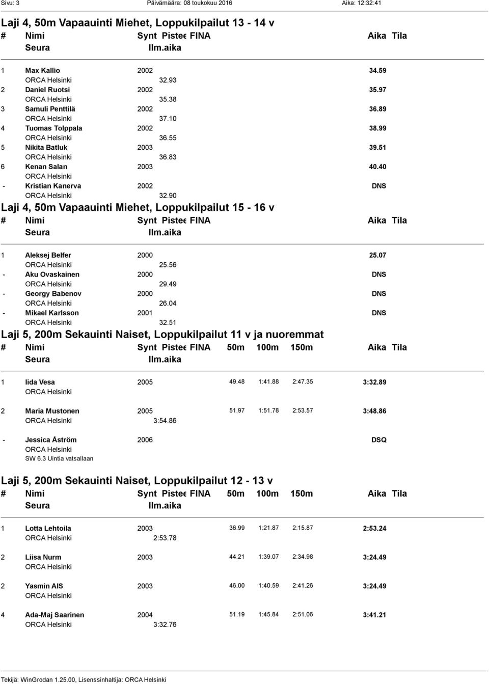 90 Laji 4, 50m Vapaauinti Miehet, Loppukilpailut 15-16 v 1 Aleksej Belfer 2000 25.07 25.56 - Aku Ovaskainen 2000 DNS 29.49 - Georgy Babenov 2000 DNS 26.04 - Mikael Karlsson 2001 DNS 32.